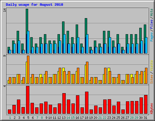 Daily usage for August 2010