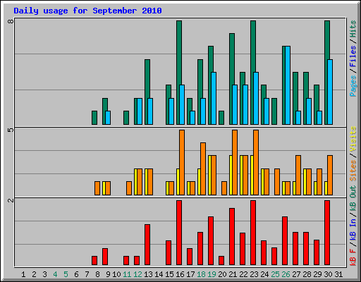 Daily usage for September 2010