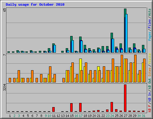 Daily usage for October 2010