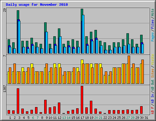Daily usage for November 2010