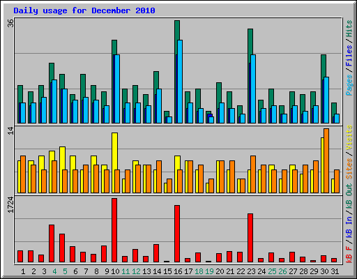 Daily usage for December 2010