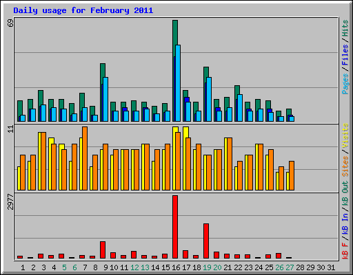 Daily usage for February 2011