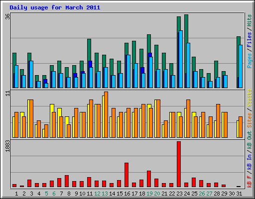Daily usage for March 2011