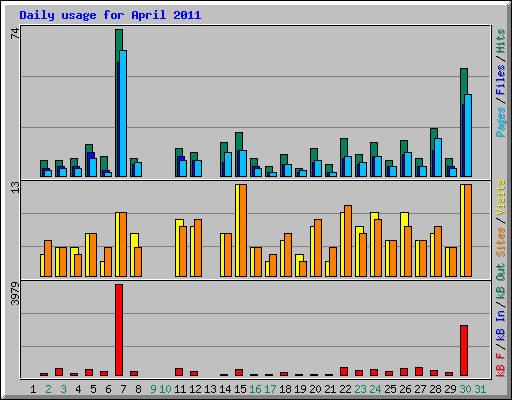 Daily usage for April 2011