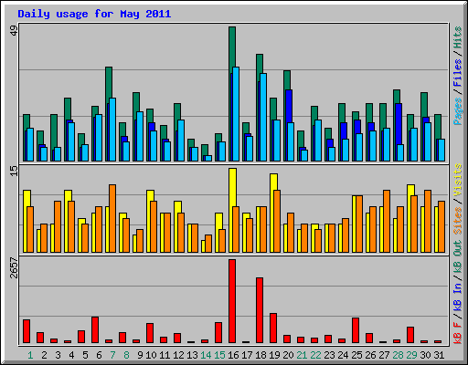 Daily usage for May 2011