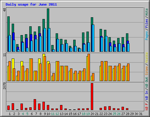 Daily usage for June 2011