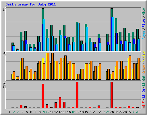 Daily usage for July 2011