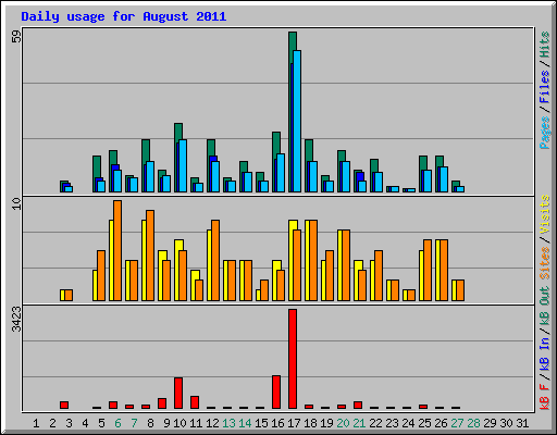 Daily usage for August 2011