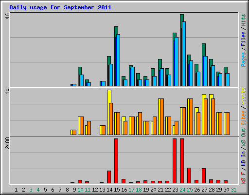 Daily usage for September 2011