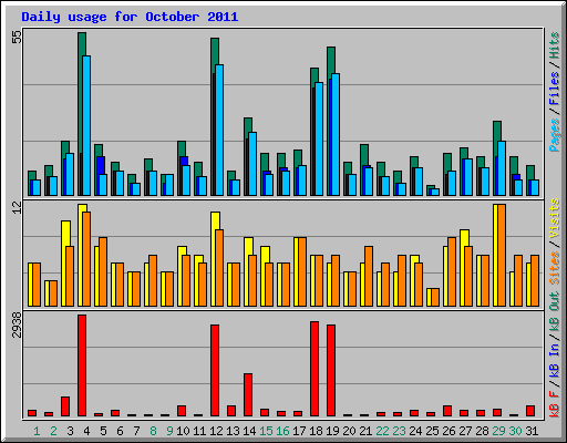 Daily usage for October 2011