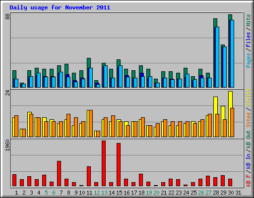 Daily usage for November 2011