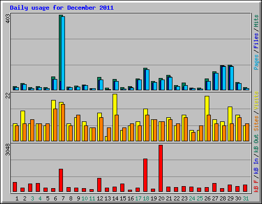 Daily usage for December 2011