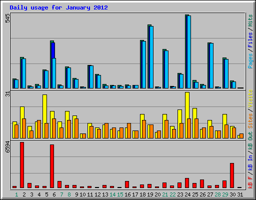 Daily usage for January 2012