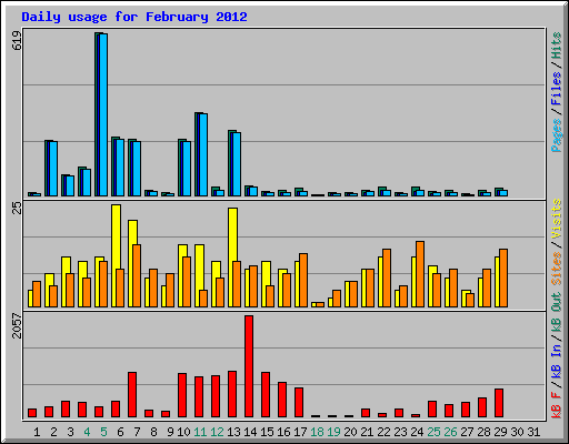 Daily usage for February 2012