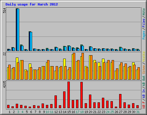 Daily usage for March 2012