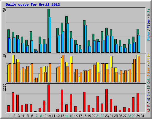 Daily usage for April 2012