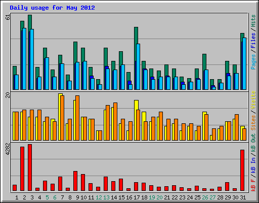 Daily usage for May 2012
