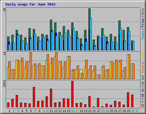 Daily usage for June 2012