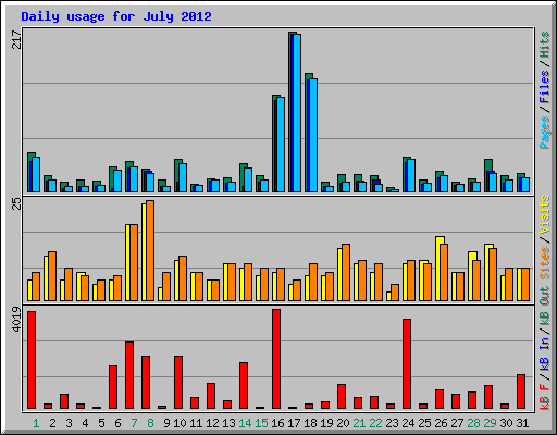 Daily usage for July 2012