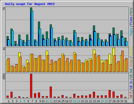 Daily usage for August 2012