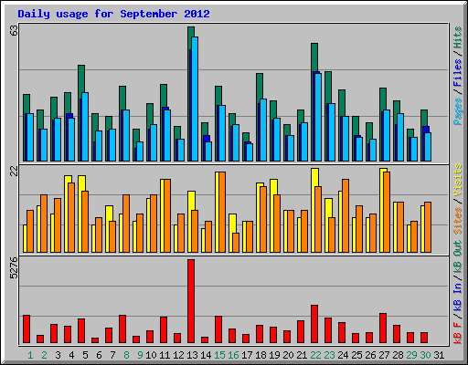Daily usage for September 2012