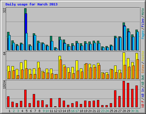 Daily usage for March 2013