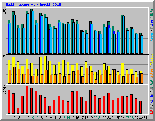 Daily usage for April 2013