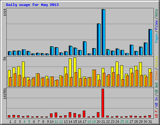 Daily usage for May 2013