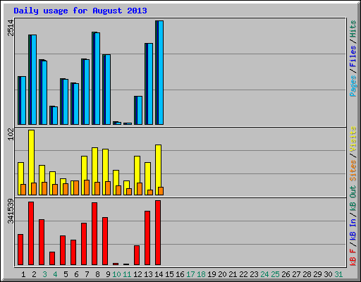 Daily usage for August 2013