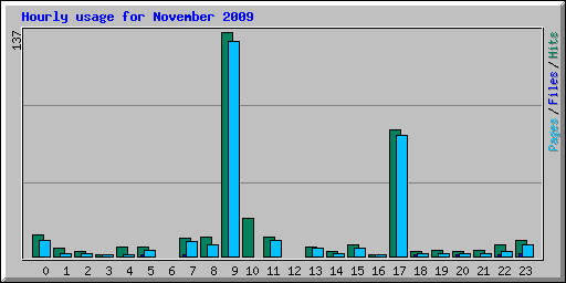 Hourly usage for November 2009