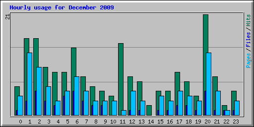 Hourly usage for December 2009