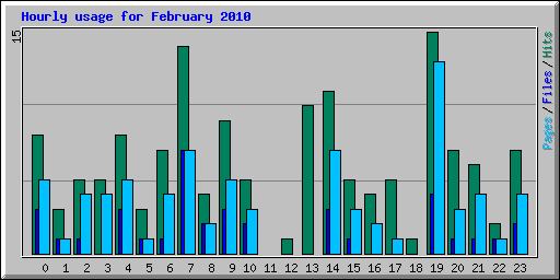 Hourly usage for February 2010