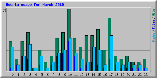 Hourly usage for March 2010