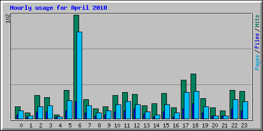 Hourly usage for April 2010