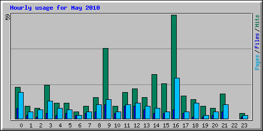 Hourly usage for May 2010