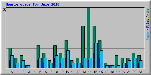 Hourly usage for July 2010