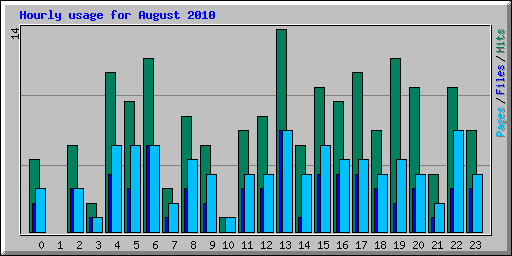 Hourly usage for August 2010