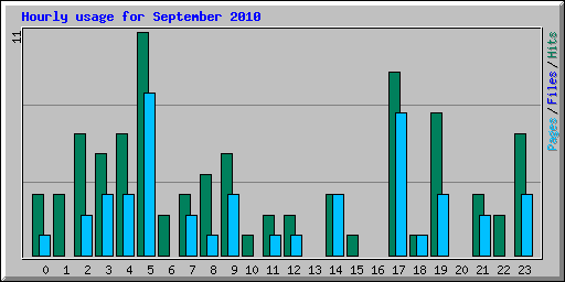 Hourly usage for September 2010