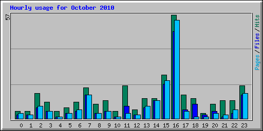 Hourly usage for October 2010