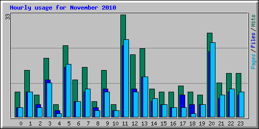 Hourly usage for November 2010