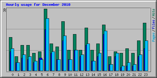 Hourly usage for December 2010
