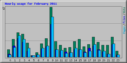 Hourly usage for February 2011