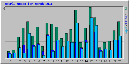 Hourly usage for March 2011
