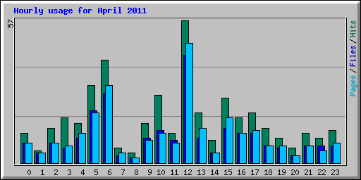 Hourly usage for April 2011