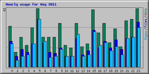 Hourly usage for May 2011