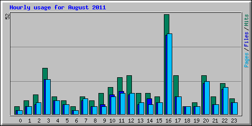 Hourly usage for August 2011