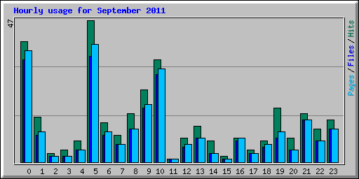 Hourly usage for September 2011