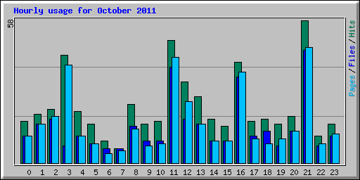 Hourly usage for October 2011