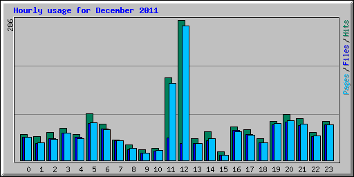 Hourly usage for December 2011