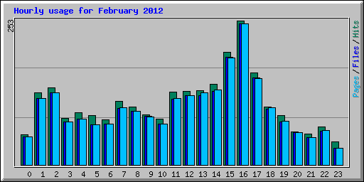Hourly usage for February 2012